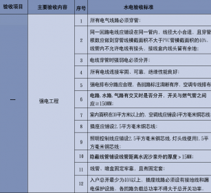 2019年上海装修水电验收新标准